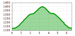 Elevation profile