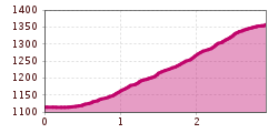 Elevation profile