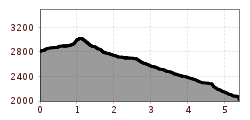 Elevation profile
