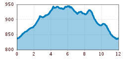 Elevation profile