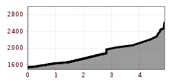 Elevation profile