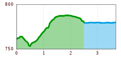 Elevation profile