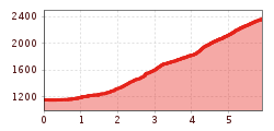 Elevation profile