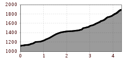 Elevation profile