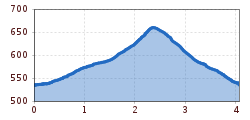 Elevation profile