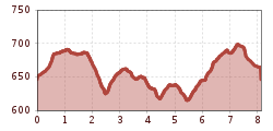 Elevation profile