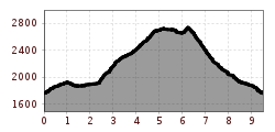 Elevation profile