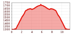 Elevation profile