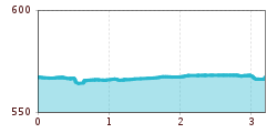 Elevation profile