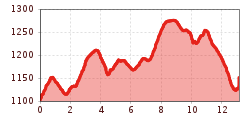 Elevation profile