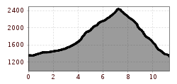 Elevation profile