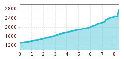 Elevation profile