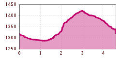 Elevation profile