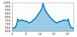 Elevation profile