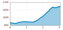 Elevation profile