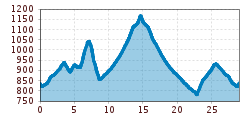 Elevation profile