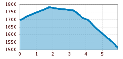 Elevation profile