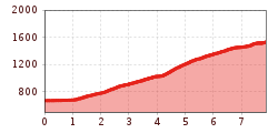 Elevation profile