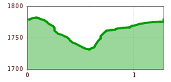 Elevation profile