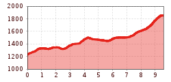 Elevation profile