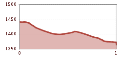 Elevation profile