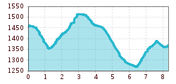 Elevation profile