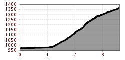Elevation profile