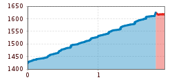 Elevation profile