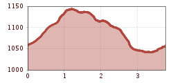 Elevation profile