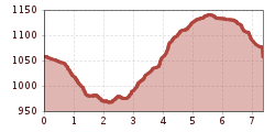 Elevation profile