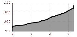 Elevation profile