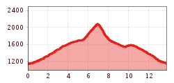 Elevation profile