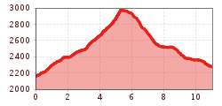 Elevation profile
