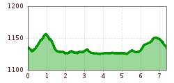 Elevation profile