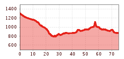 Elevation profile