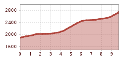 Elevation profile