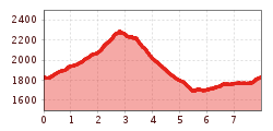 Elevation profile