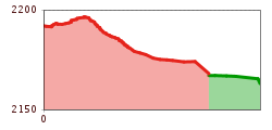 Elevation profile