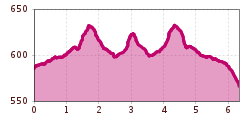 Elevation profile