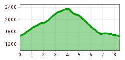 Elevation profile