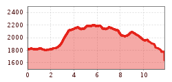 Elevation profile