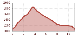 Elevation profile