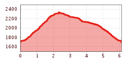 Elevation profile