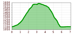 Elevation profile