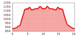 Elevation profile