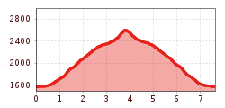Elevation profile