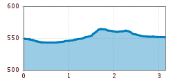 Elevation profile