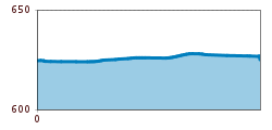 Elevation profile