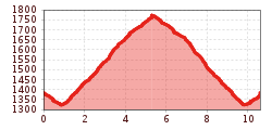Elevation profile