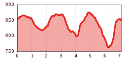Elevation profile